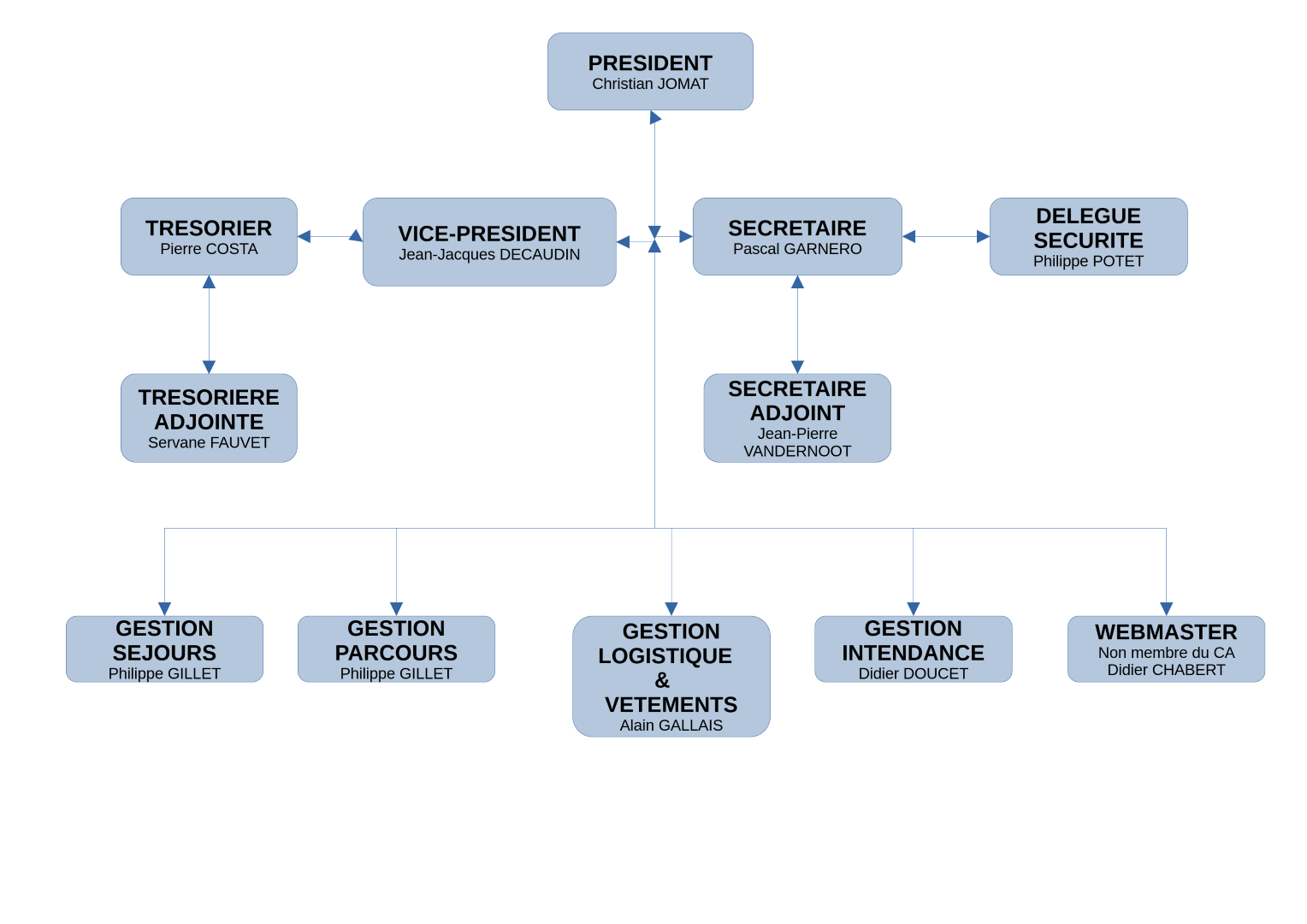 2024 11 26 organigramme ca grand